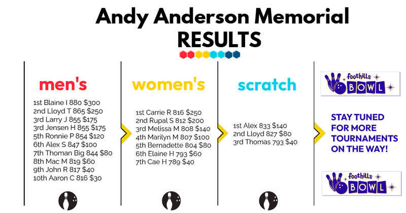 andy anderson results